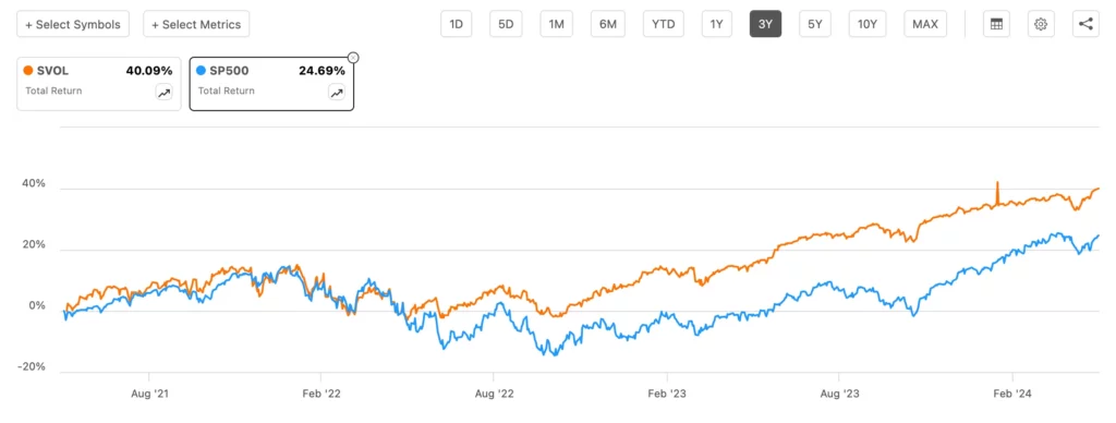 SVOL Vs SP 500