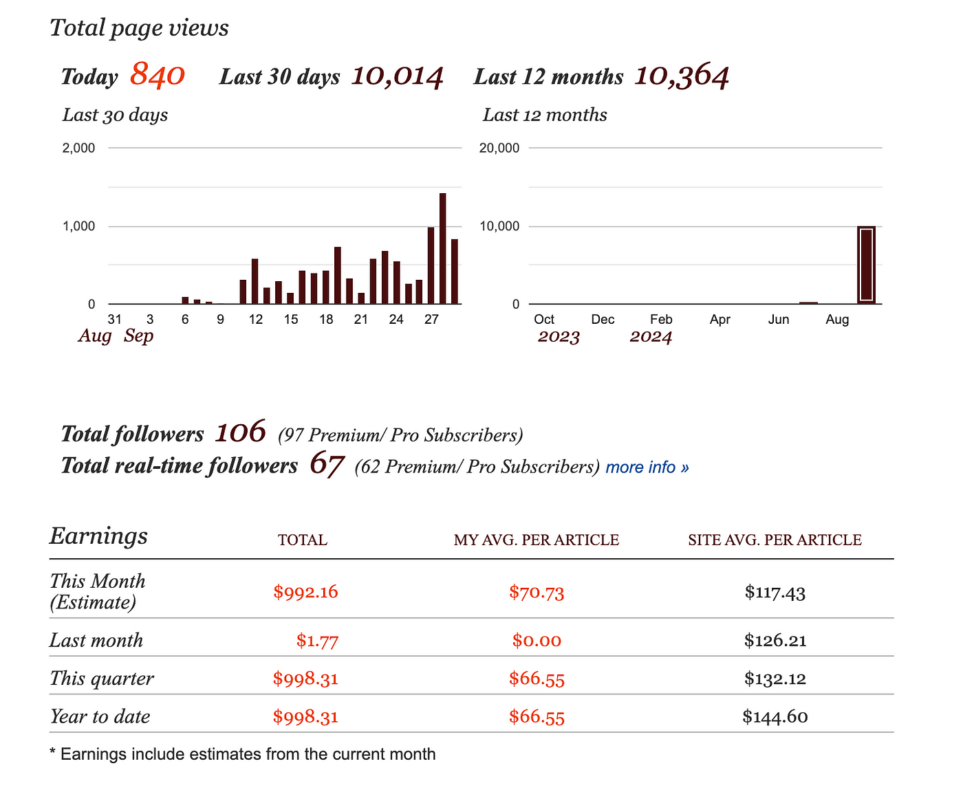 How Much Seeking Alpha Pays For Your Articles (Earnings Per View) Breaking down how much I earned from writing articles on Seeking Alpha.